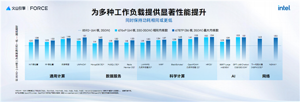 AI新时代的Intel至强6:云端、本地双飞跃!
