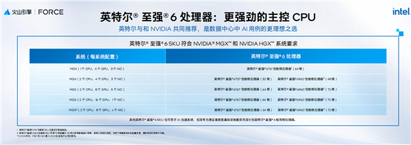 AI新时代的Intel至强6:云端、本地双飞跃!