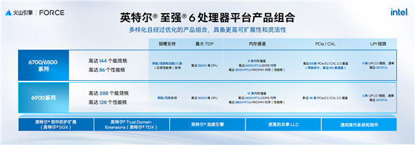 AI新时代的Intel至强6:云端、本地双飞跃!