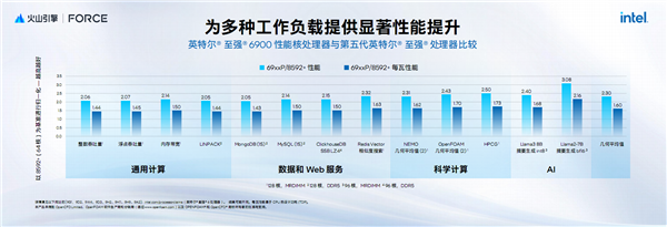 AI新时代的Intel至强6:云端、本地双飞跃!