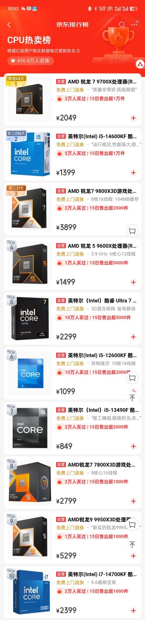恐怖统治力！AMD通吃电商平台CPU畅销Top10：Intel零上榜