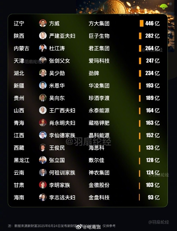 全国各省首富一览：张一鸣、钟睒睒、马化腾成北京浙江和广东带头人