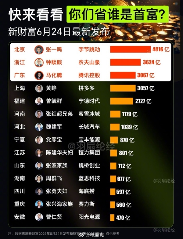 全国各省首富一览：张一鸣、钟睒睒、马化腾成北京浙江和广东带头人