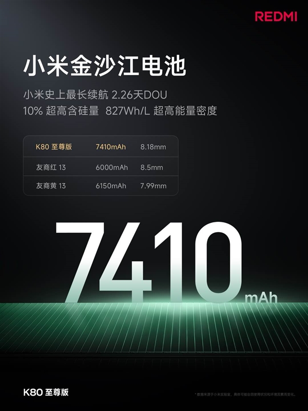 续航怪兽降临！K80至尊版堆出7410mAh超大电池：达成2.26天长续航