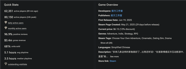 日均赚400万！《捞女游戏》狂捞金：玩家斥“辅助诈骗”