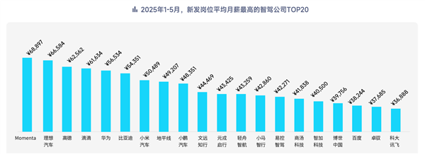 脉脉高聘：智驾、机器人岗位量暴增28倍 月薪最高超11万