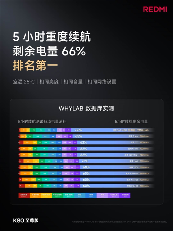 续航怪兽降临！K80至尊版堆出7410mAh超大电池：达成2.26天长续航