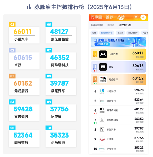 脉脉高聘：智驾、机器人岗位量暴增28倍 月薪最高超11万