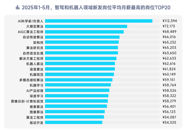 脉脉高聘：智驾、机器人岗位量暴增28倍 月薪最高超11万