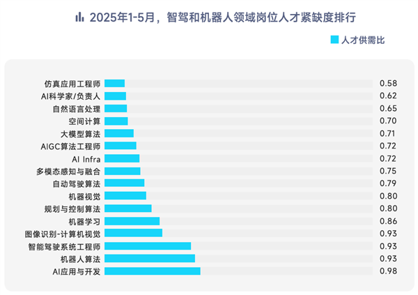 脉脉高聘：智驾、机器人岗位量暴增28倍 月薪最高超11万