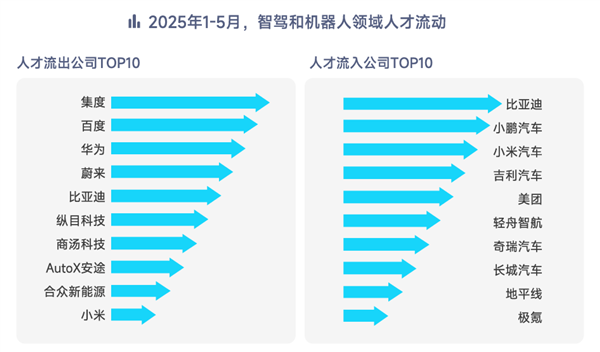 脉脉高聘：智驾、机器人岗位量暴增28倍 月薪最高超11万