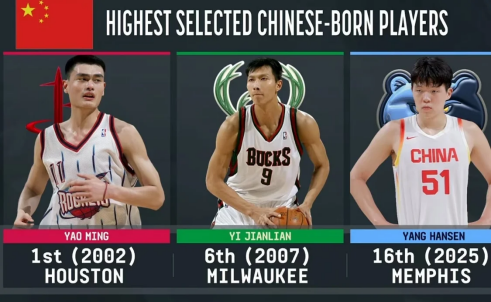 起薪超过姚明！曝NBA新秀杨瀚森4年薪资预计1.53亿元