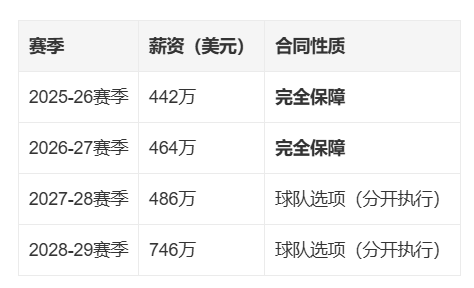 起薪超过姚明！曝NBA新秀杨瀚森4年薪资预计1.53亿元