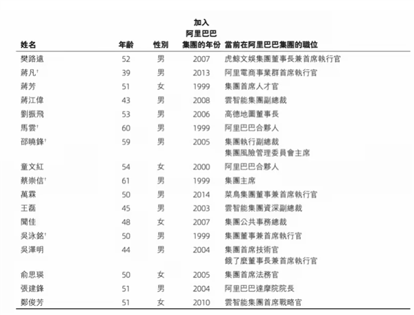 阿里最新17位合伙人名单出炉：9人退出 无新增