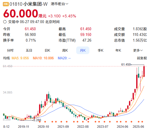 YU7爆了！小米把汽车当手机卖 股价突破60港元创历史新高