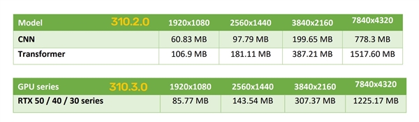 NVIDIA DLSS升级：显存占用骤降20％