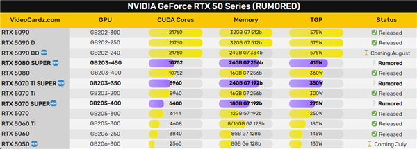 RTX 50 SUPER三款齐飞：显存集体增加 只有它核心数更多
