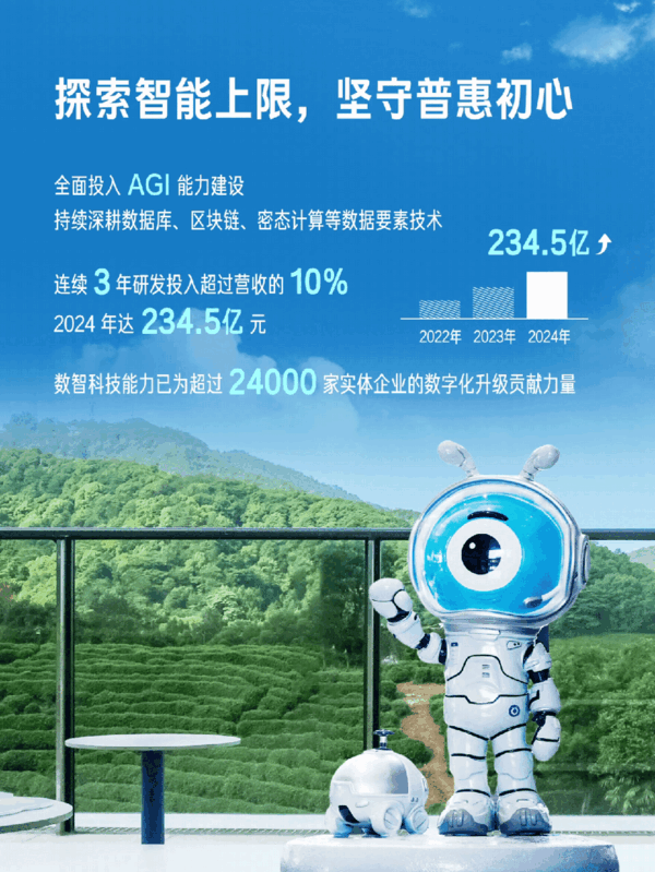 蚂蚁集团2024年研发投入234.5亿元 三大AI管家用户数超1.3亿