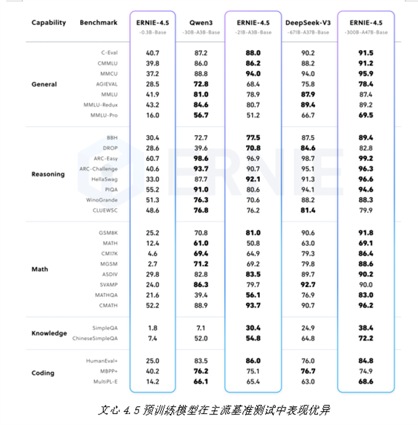 百度正式开源文心大模型4.5系列模型：涵盖10款模型