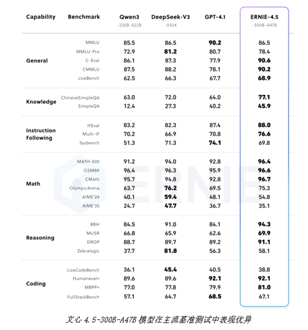 百度正式开源文心大模型4.5系列模型：涵盖10款模型