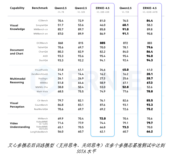 百度正式开源文心大模型4.5系列模型：涵盖10款模型
