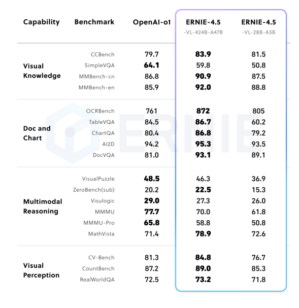 百度正式开源文心大模型4.5系列模型：涵盖10款模型