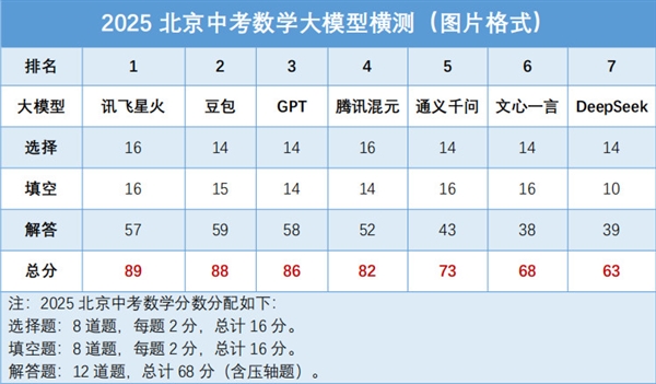 我们用难哭考生的2025北京中考 测了7款大模型的真实水平