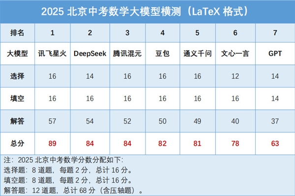 我们用难哭考生的2025北京中考 测了7款大模型的真实水平