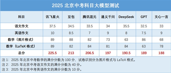 我们用难哭考生的2025北京中考 测了7款大模型的真实水平
