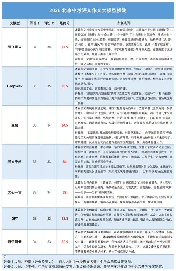 我们用难哭考生的2025北京中考 测了7款大模型的真实水平