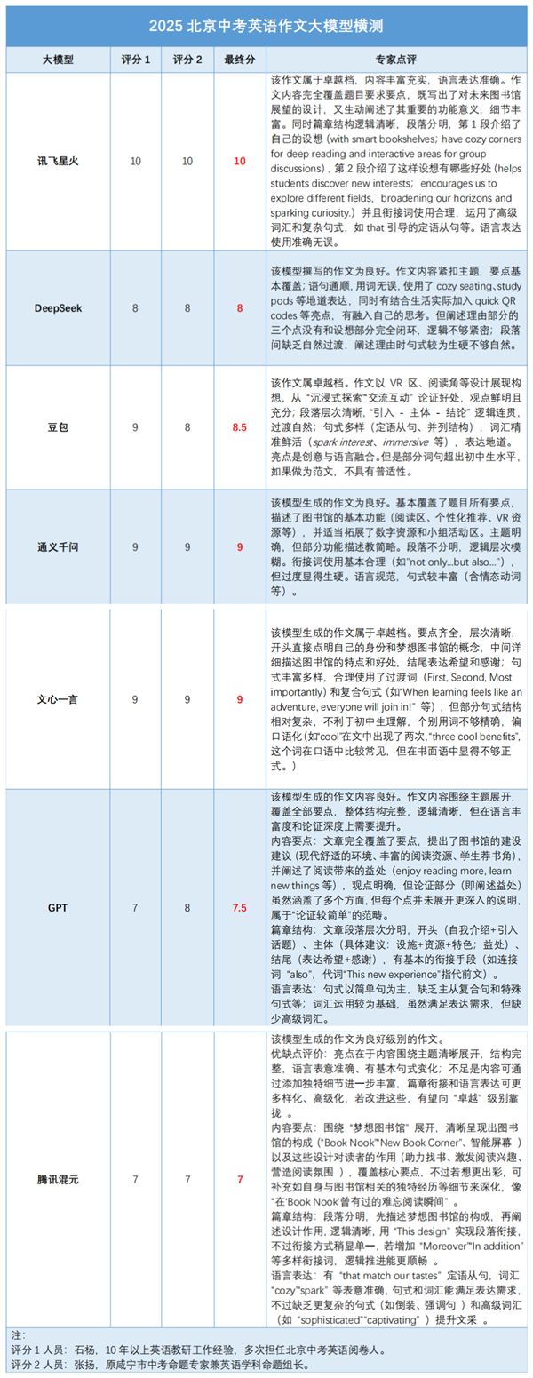 我们用难哭考生的2025北京中考 测了7款大模型的真实水平