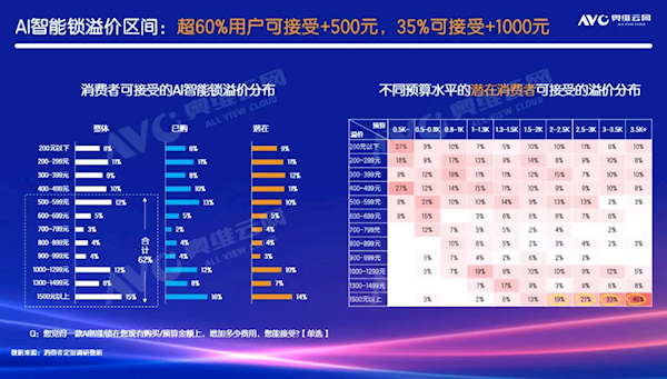 智能门锁预算3500元+用户疯了：近一半愿为AI溢价1500元
