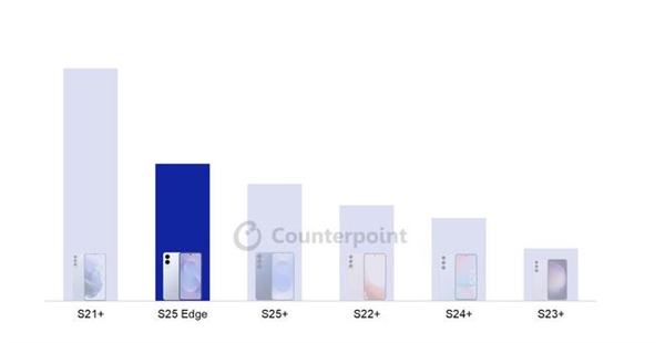 超薄设计立大功！三星Galaxy S25 Edge西欧首周销量创4年新高