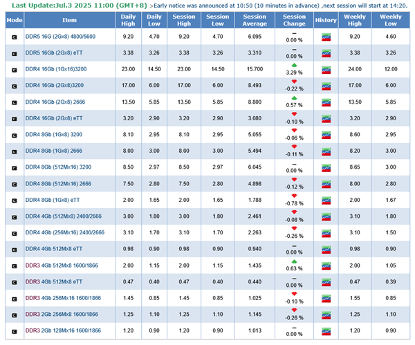 DDR4内存价格倒挂比DDR5高数倍！厂商心动延长生产