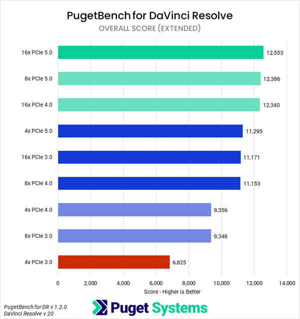 RTX 5090没有完整PCIe带宽：性能最高损失25%！