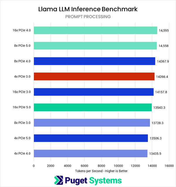 RTX 5090没有完整PCIe带宽：性能最高损失25%！