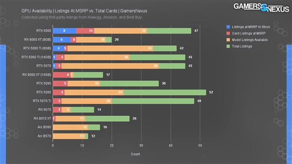 美国在售显卡全部高于MSRP起售价!除了狗都不要的8GB显存