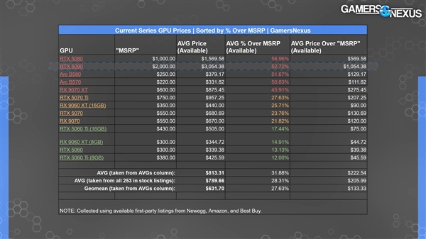 美国在售显卡全部高于MSRP起售价!除了狗都不要的8GB显存