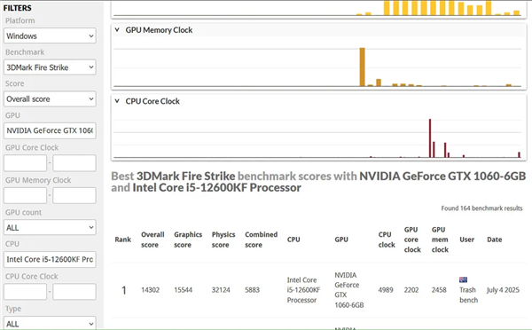 还能再战！神卡GTX 1060装上自制水冷：性能飙升13%创纪录