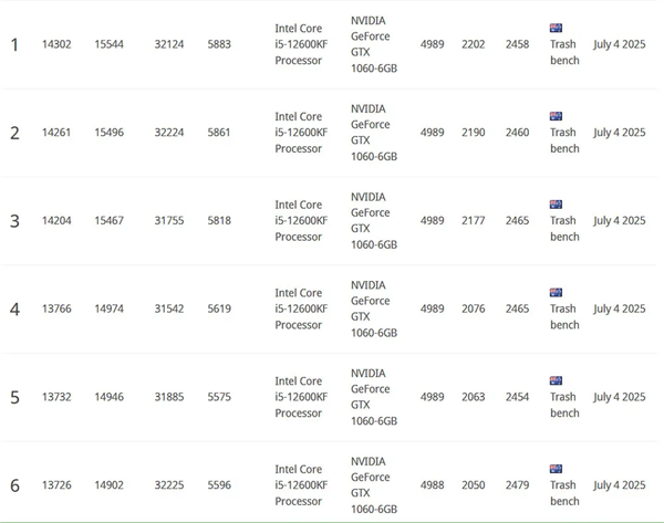 还能再战！神卡GTX 1060装上自制水冷：性能飙升13%创纪录