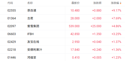 外卖补贴战点燃新茶饮赛道 古茗和茶百道均涨超7%