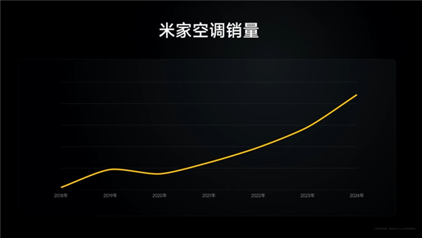 东北内蒙持续高温：小米空调销量暴涨达20倍