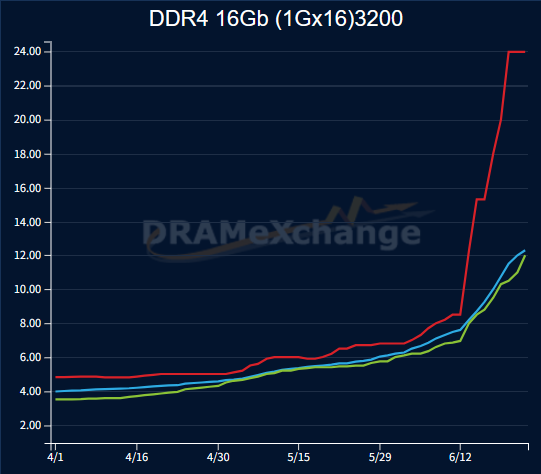 史无前例！内存全面涨价潮来了：DDR4暴涨45% 比DDR5还贵一倍