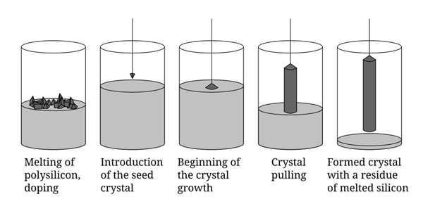 一粒沙子变成芯片的一生