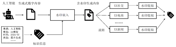 防泄露有招了！首个数字水印国标发布 阿里云联合多机构牵头起草