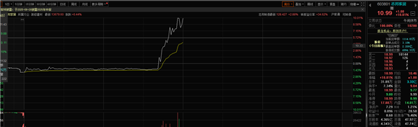 周杰伦入驻抖音：15分钟涨粉5万 概念股一度翻倍