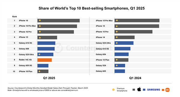 全球销量前十的神机续作！小米REDMI 15C来了：外观揭晓