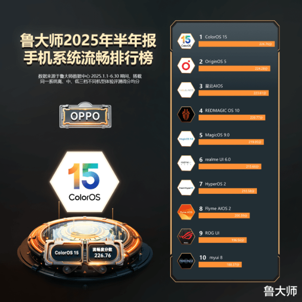 你认可吗！上半年手机系统流畅度排名：OPPO夺冠、小米澎湃OS第七