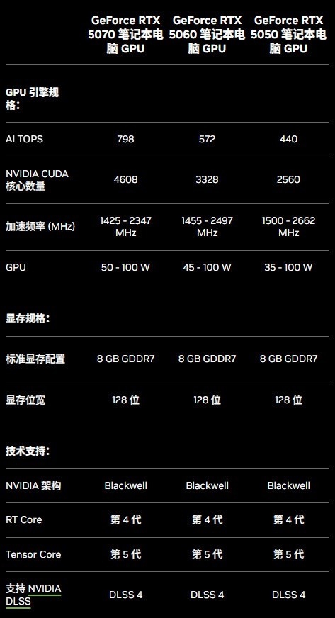 理性分析 RTX 5050游戏本能不能买