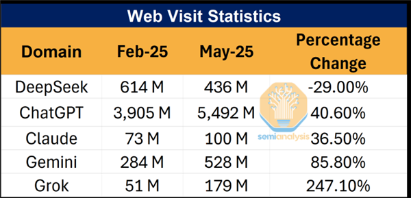 别被老外带偏了！DeepSeek使用率从50%暴跌至3% 揭秘背后：简直对中国科技诋毁